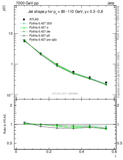 Plot of js_diff in 7000 GeV pp collisions