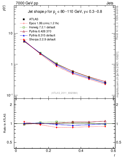 Plot of js_diff in 7000 GeV pp collisions