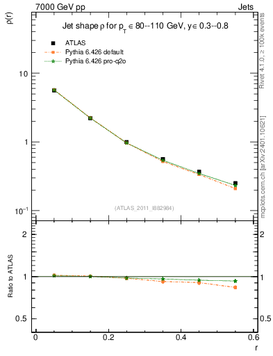 Plot of js_diff in 7000 GeV pp collisions
