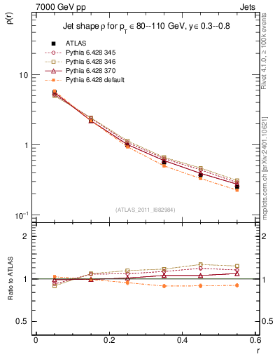 Plot of js_diff in 7000 GeV pp collisions