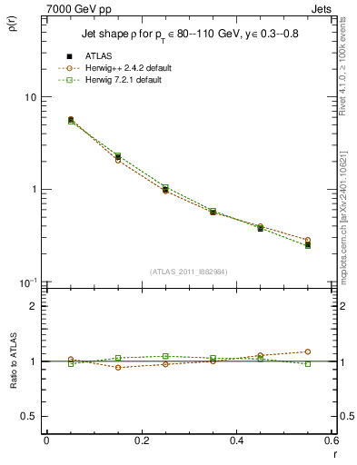 Plot of js_diff in 7000 GeV pp collisions