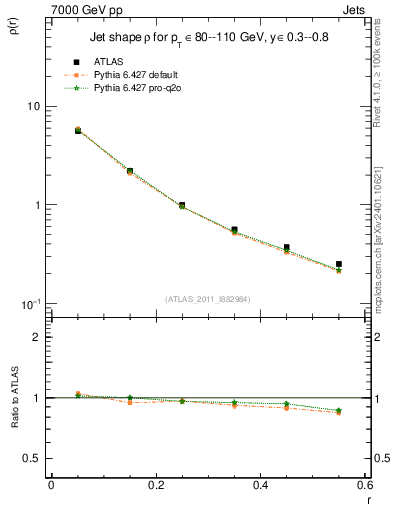 Plot of js_diff in 7000 GeV pp collisions