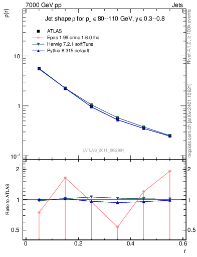 Plot of js_diff in 7000 GeV pp collisions
