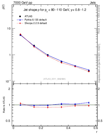 Plot of js_diff in 7000 GeV pp collisions