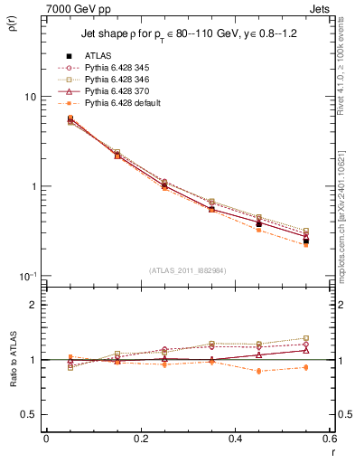 Plot of js_diff in 7000 GeV pp collisions