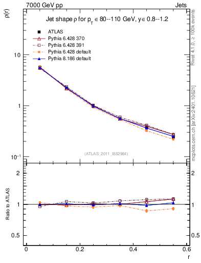 Plot of js_diff in 7000 GeV pp collisions