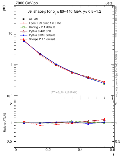 Plot of js_diff in 7000 GeV pp collisions