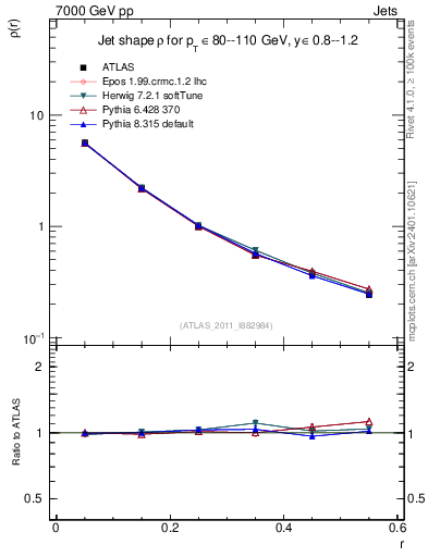 Plot of js_diff in 7000 GeV pp collisions