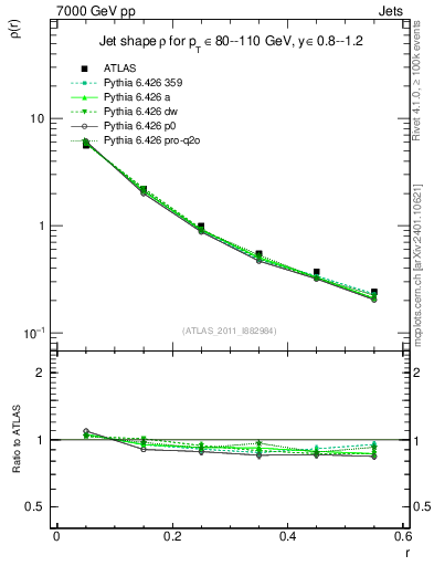 Plot of js_diff in 7000 GeV pp collisions