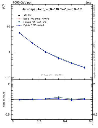 Plot of js_diff in 7000 GeV pp collisions