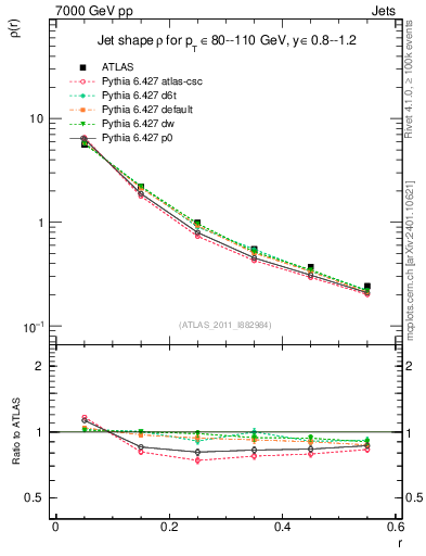Plot of js_diff in 7000 GeV pp collisions