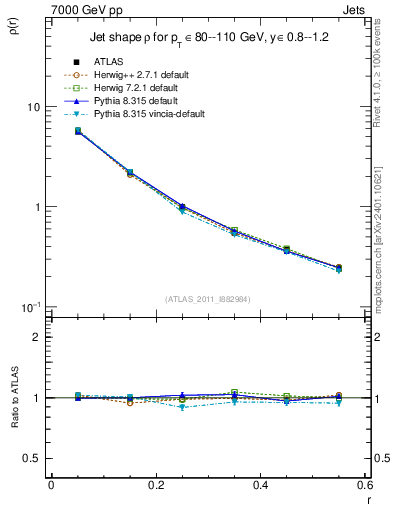 Plot of js_diff in 7000 GeV pp collisions