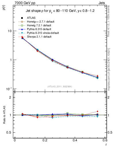 Plot of js_diff in 7000 GeV pp collisions