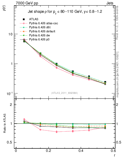 Plot of js_diff in 7000 GeV pp collisions