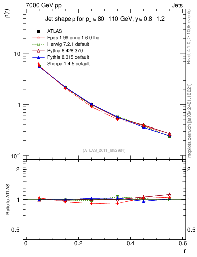 Plot of js_diff in 7000 GeV pp collisions