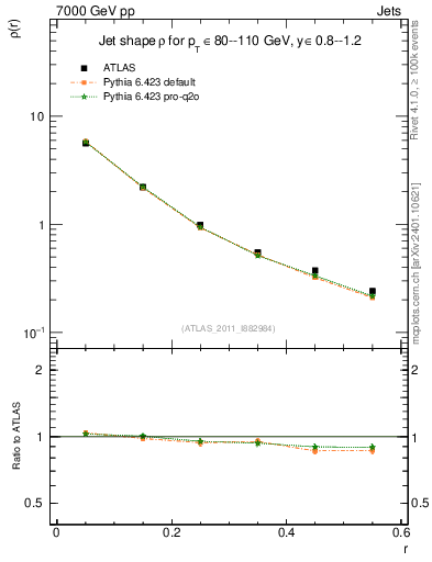 Plot of js_diff in 7000 GeV pp collisions