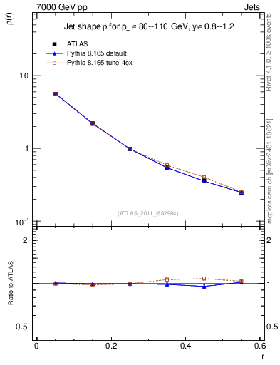 Plot of js_diff in 7000 GeV pp collisions