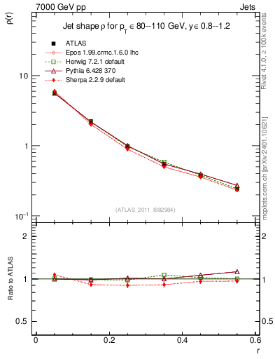 Plot of js_diff in 7000 GeV pp collisions