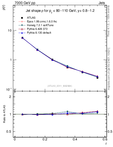 Plot of js_diff in 7000 GeV pp collisions