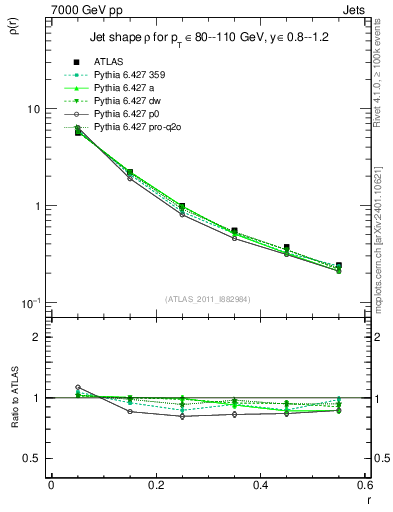 Plot of js_diff in 7000 GeV pp collisions