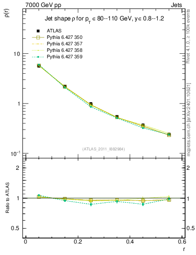 Plot of js_diff in 7000 GeV pp collisions