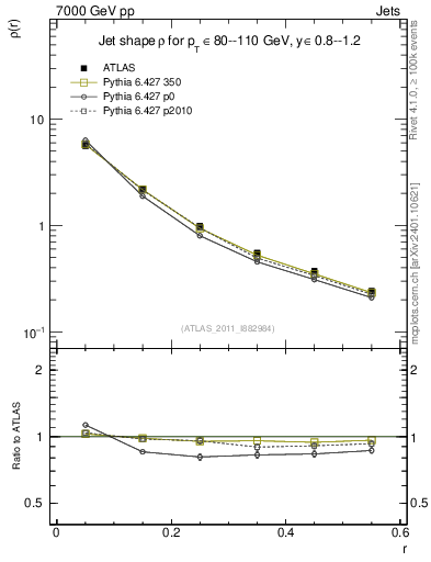 Plot of js_diff in 7000 GeV pp collisions