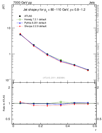 Plot of js_diff in 7000 GeV pp collisions