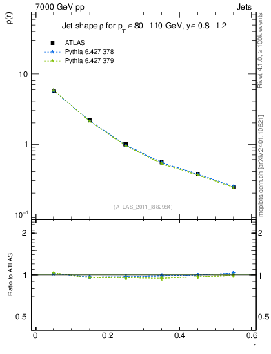 Plot of js_diff in 7000 GeV pp collisions