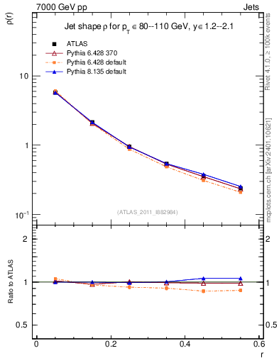Plot of js_diff in 7000 GeV pp collisions