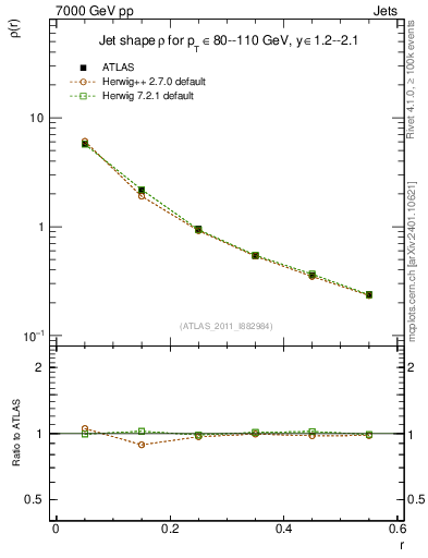 Plot of js_diff in 7000 GeV pp collisions