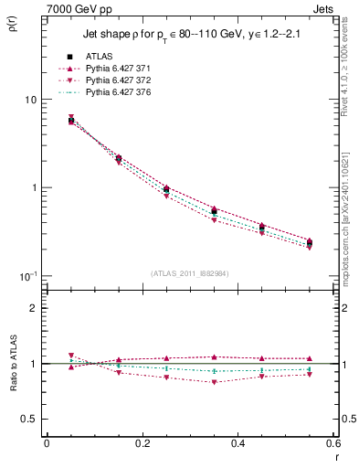 Plot of js_diff in 7000 GeV pp collisions