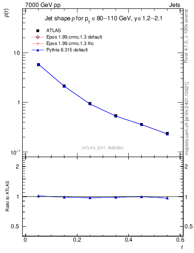 Plot of js_diff in 7000 GeV pp collisions