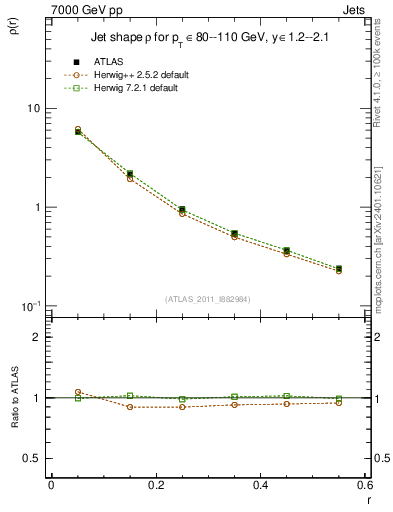 Plot of js_diff in 7000 GeV pp collisions