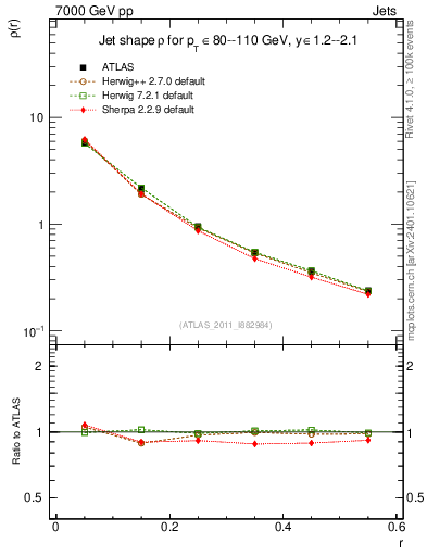 Plot of js_diff in 7000 GeV pp collisions