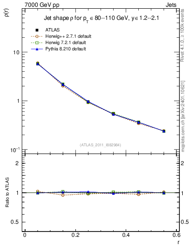 Plot of js_diff in 7000 GeV pp collisions