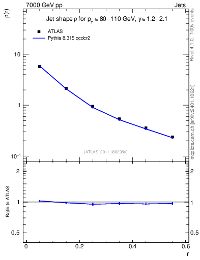 Plot of js_diff in 7000 GeV pp collisions
