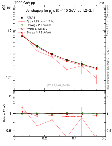 Plot of js_diff in 7000 GeV pp collisions