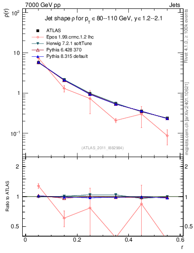 Plot of js_diff in 7000 GeV pp collisions