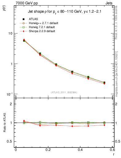Plot of js_diff in 7000 GeV pp collisions
