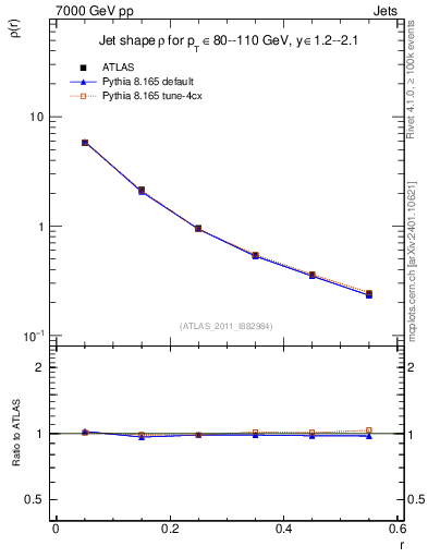 Plot of js_diff in 7000 GeV pp collisions