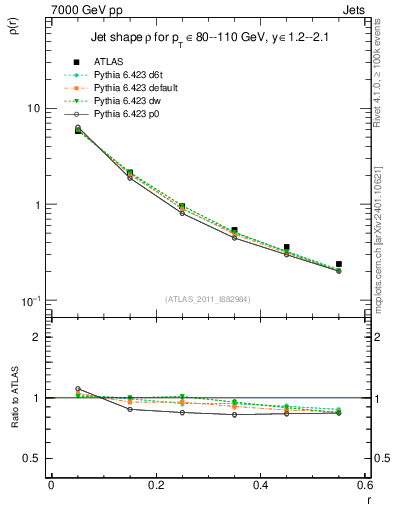 Plot of js_diff in 7000 GeV pp collisions