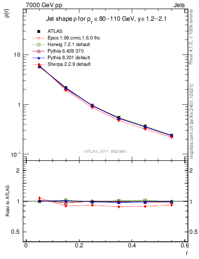 Plot of js_diff in 7000 GeV pp collisions