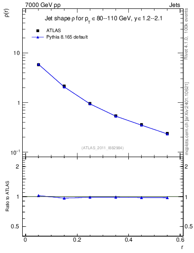 Plot of js_diff in 7000 GeV pp collisions