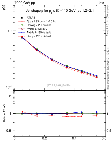 Plot of js_diff in 7000 GeV pp collisions