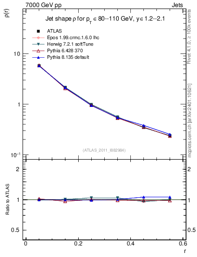 Plot of js_diff in 7000 GeV pp collisions