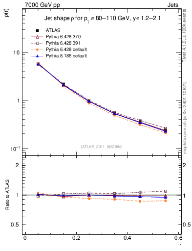 Plot of js_diff in 7000 GeV pp collisions