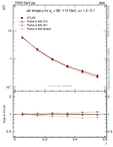 Plot of js_diff in 7000 GeV pp collisions
