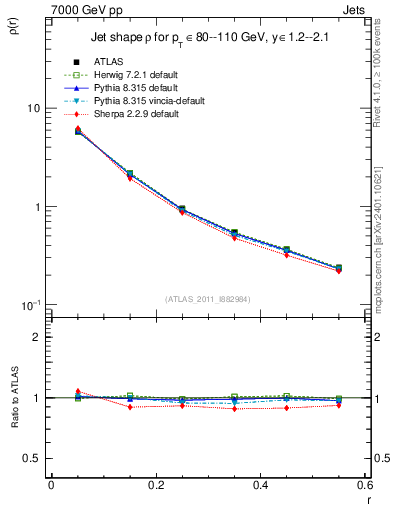 Plot of js_diff in 7000 GeV pp collisions