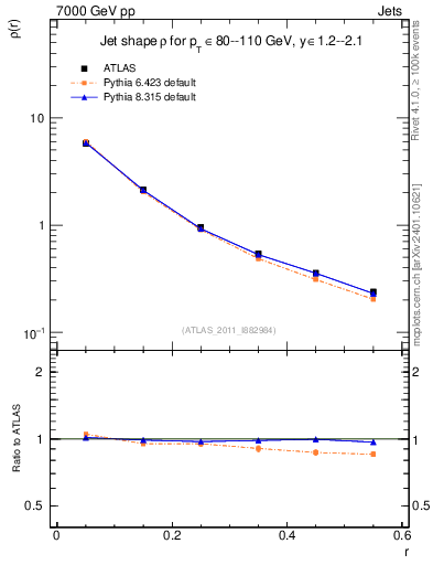 Plot of js_diff in 7000 GeV pp collisions