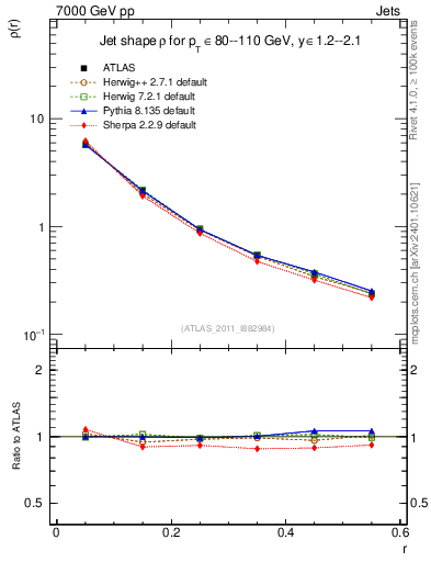 Plot of js_diff in 7000 GeV pp collisions